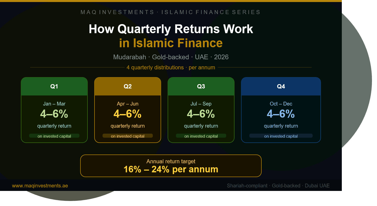 How Quarterly Returns Work in Islamic Finance: A Complete Guide for UAE Investors — 2026