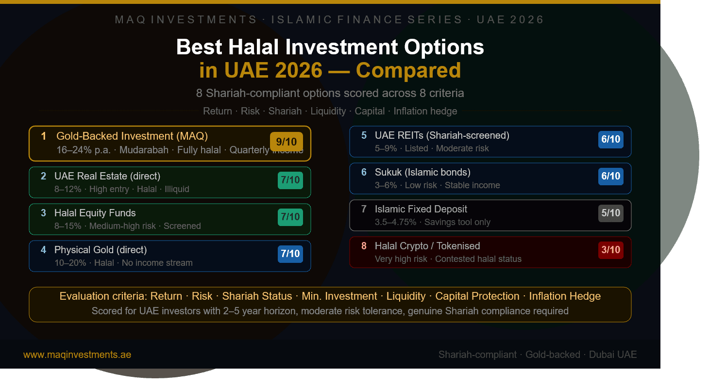 Best Halal Investment Options in UAE 2026 — Compared 8 Shariah-Compliant Options Ranked by Return, Risk, and Reliability