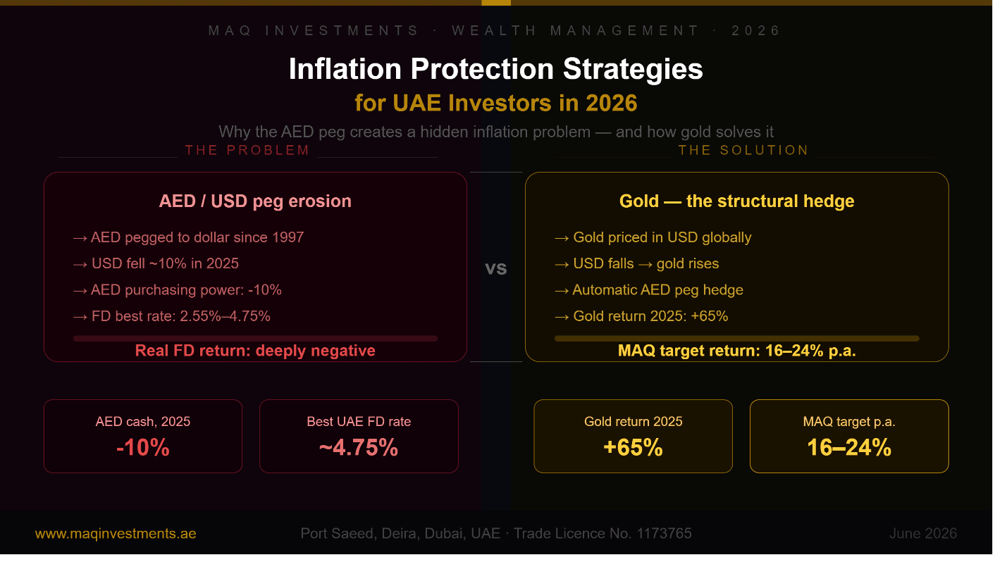 Inflation Protection Strategies for UAE Investors in 2026
